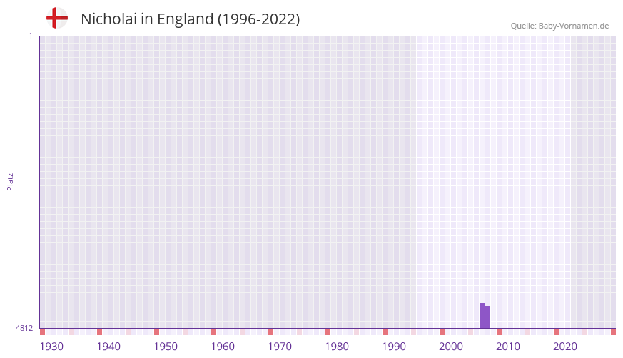 Nicholai in der Vornamen-Hitliste von England (1996-2022)