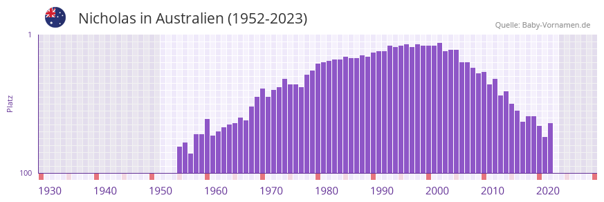 Nicholas in der Vornamen-Hitliste von Australien (1952-2023)