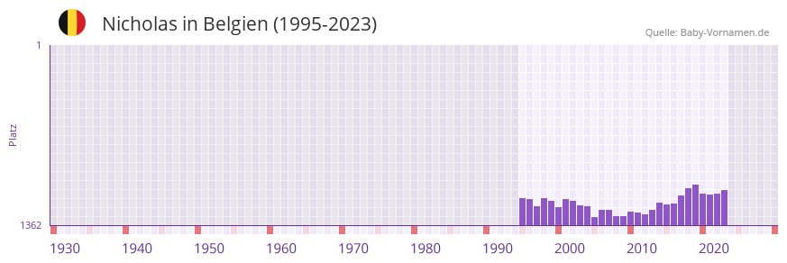 Nicholas in der Vornamen-Hitliste von Belgien (1995-2023)