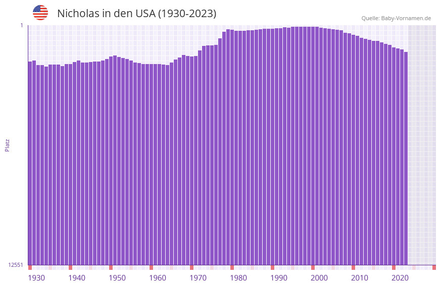 Nicholas in der Vornamen-Hitliste von den USA (1930-2023)