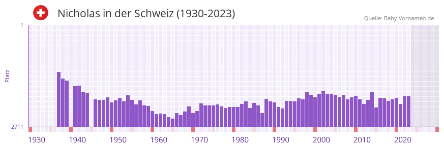 Nicholas in der Vornamen-Hitliste von der Schweiz (1930-2023)