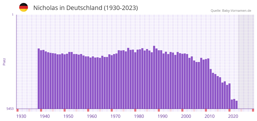 Nicholas in der Vornamen-Hitliste von Deutschland (1930-2023)