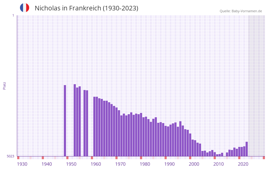 Nicholas in der Vornamen-Hitliste von Frankreich (1930-2023)