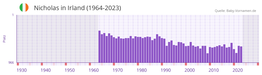Nicholas in der Vornamen-Hitliste von Irland (1964-2023)