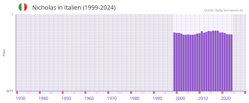 Nicholas in der Vornamen-Hitliste von Italien (1999-2024)