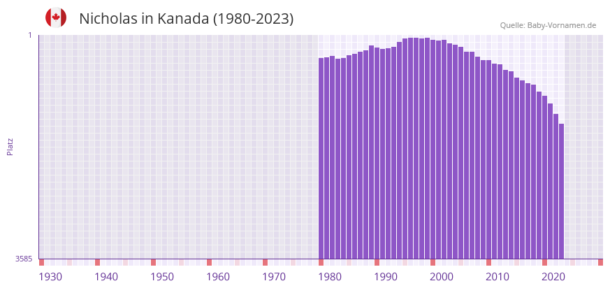 Nicholas in der Vornamen-Hitliste von Kanada (1980-2023)