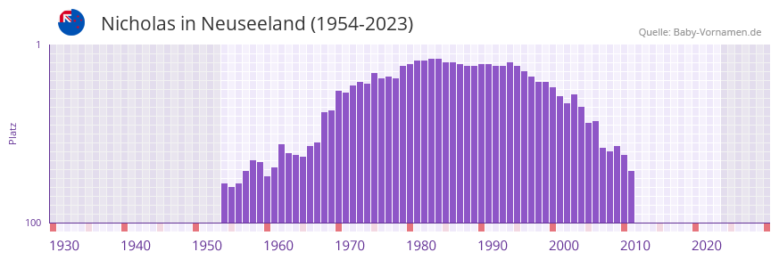Nicholas in der Vornamen-Hitliste von Neuseeland (1954-2023)