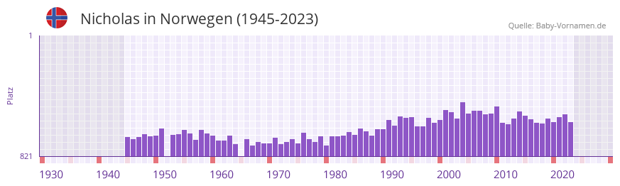 Nicholas in der Vornamen-Hitliste von Norwegen (1945-2023)