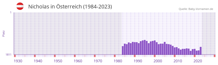 Nicholas in der Vornamen-Hitliste von sterreich (1984-2023)