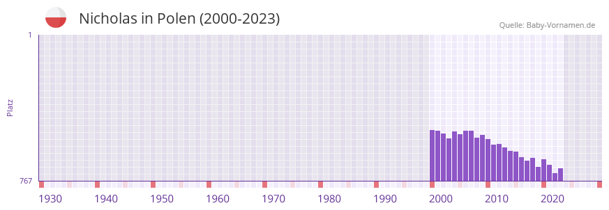 Nicholas in der Vornamen-Hitliste von Polen (2000-2023)