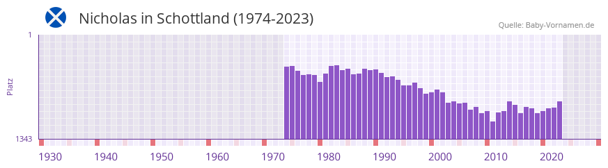 Nicholas in der Vornamen-Hitliste von Schottland (1974-2023)