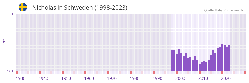 Nicholas in der Vornamen-Hitliste von Schweden (1998-2023)