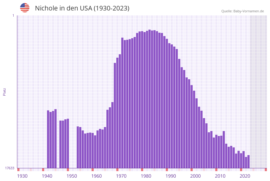 Nichole in der Vornamen-Hitliste von den USA (1930-2023)