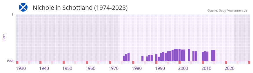 Nichole in der Vornamen-Hitliste von Schottland (1974-2023)