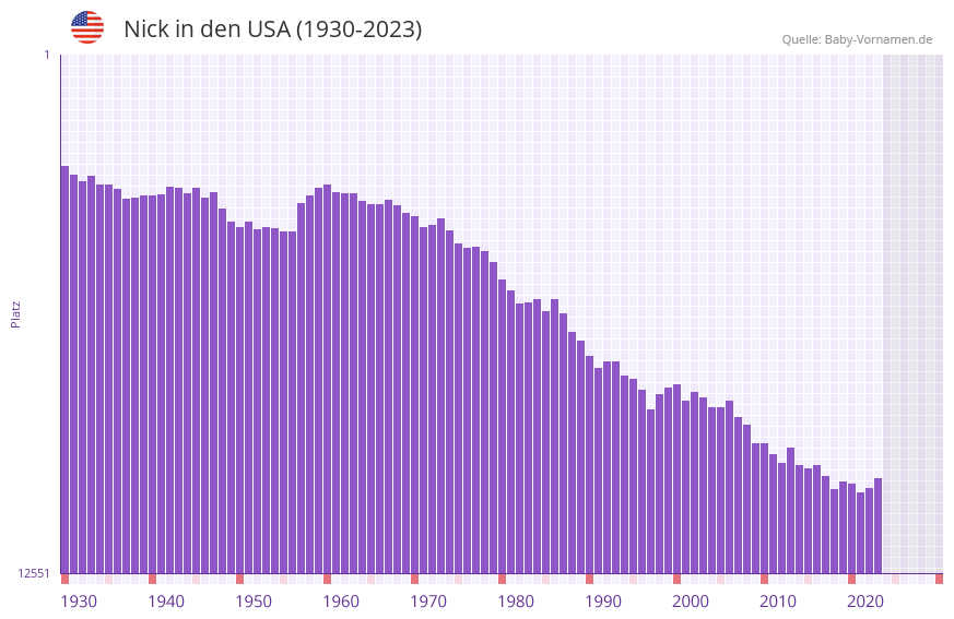 Nick in der Vornamen-Hitliste von den USA (1930-2023) Nick in der Vornamen-Hitliste von den USA (1930-2023)