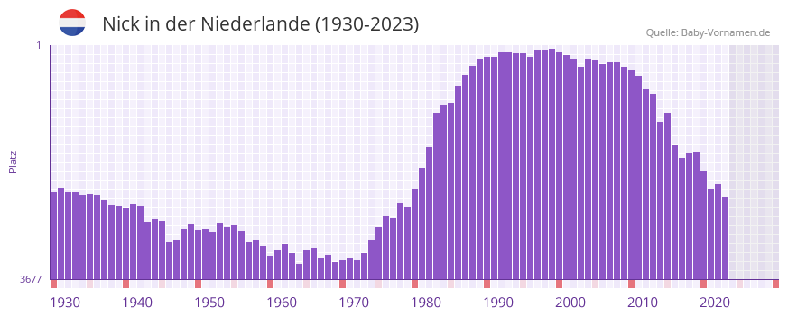 Nick in der Vornamen-Hitliste von der Niederlande (1930-2023) Nick in der Vornamen-Hitliste von der Niederlande (1930-2023)