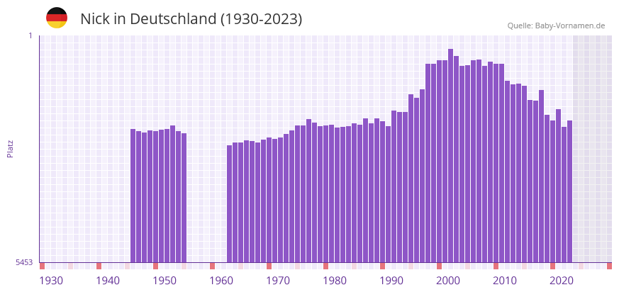 Nick in der Vornamen-Hitliste von Deutschland (1930-2023) Nick in der Vornamen-Hitliste von Deutschland (1930-2023)