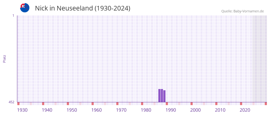 Nick in der Vornamen-Hitliste von Neuseeland (1930-2024)