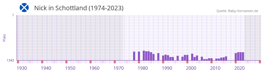 Nick in der Vornamen-Hitliste von Schottland (1974-2023) Nick in der Vornamen-Hitliste von Schottland (1974-2023)