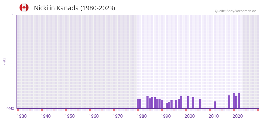 Nicki in der Vornamen-Hitliste von Kanada (1980-2023)