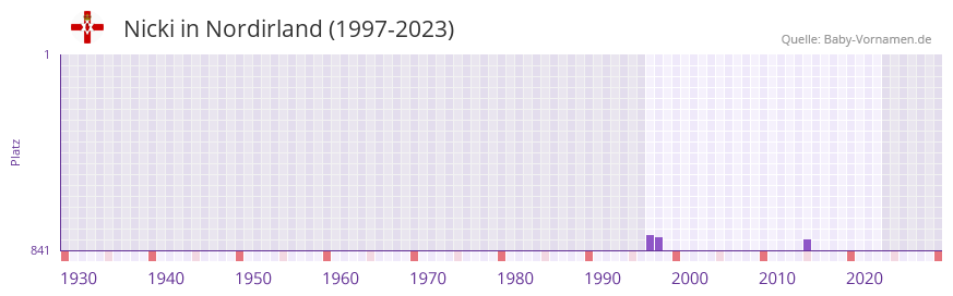 Nicki in der Vornamen-Hitliste von Nordirland (1997-2023)