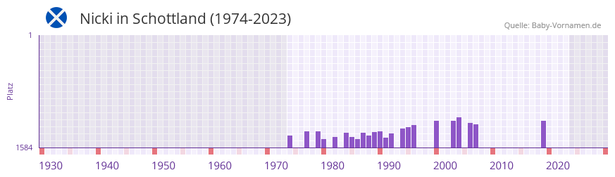 Nicki in der Vornamen-Hitliste von Schottland (1974-2023)