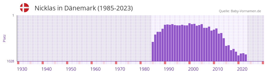 Nicklas in der Vornamen-Hitliste von Dnemark (1985-2023)