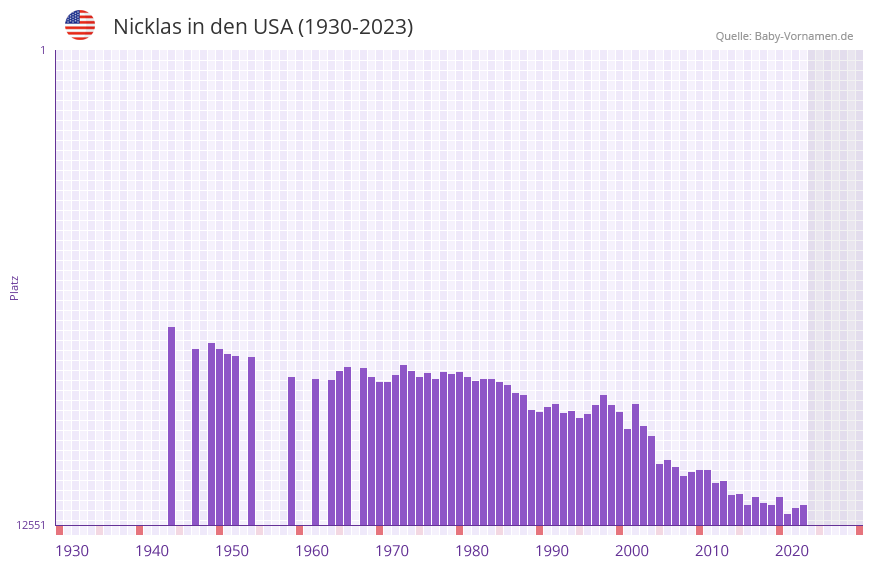 Nicklas in der Vornamen-Hitliste von den USA (1930-2023)