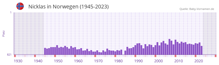 Nicklas in der Vornamen-Hitliste von Norwegen (1945-2023)