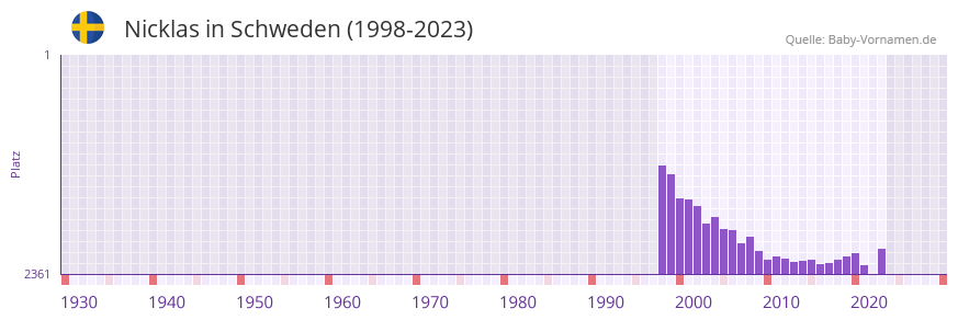 Nicklas in der Vornamen-Hitliste von Schweden (1998-2023)