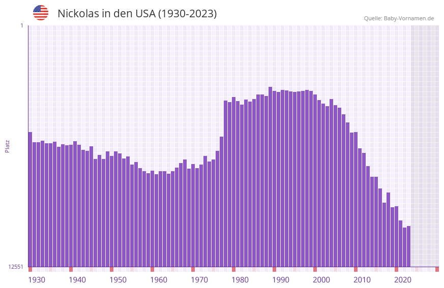 Nickolas in der Vornamen-Hitliste von den USA (1930-2023)