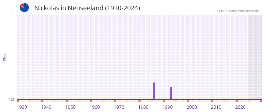Nickolas in der Vornamen-Hitliste von Neuseeland (1930-2024)