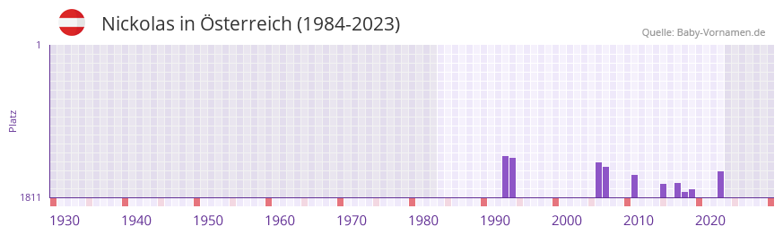 Nickolas in der Vornamen-Hitliste von sterreich (1984-2023)