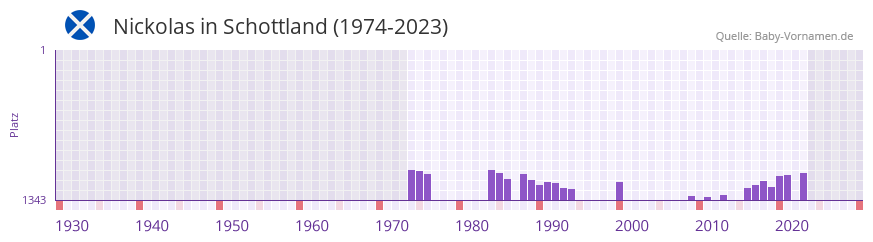 Nickolas in der Vornamen-Hitliste von Schottland (1974-2023)