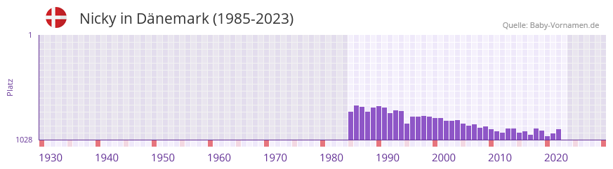 Nicky in der Vornamen-Hitliste von Dnemark (1985-2023)
