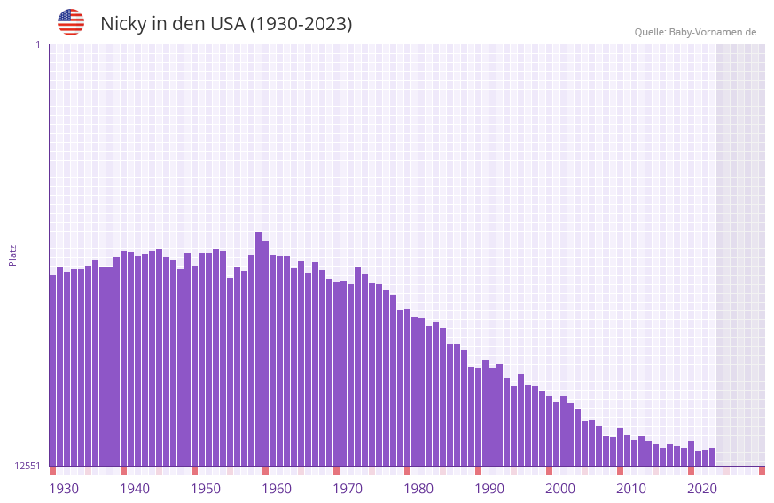 Nicky in der Vornamen-Hitliste von den USA (1930-2023)