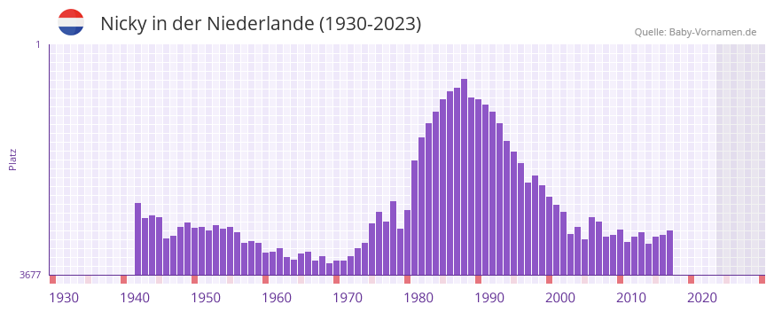 Nicky in der Vornamen-Hitliste von der Niederlande (1930-2023)