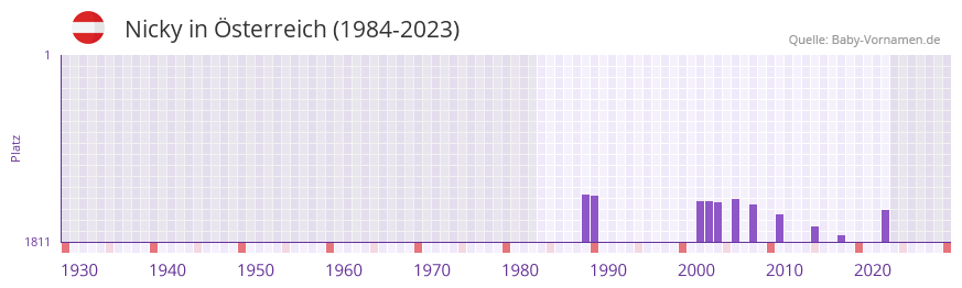 Nicky in der Vornamen-Hitliste von sterreich (1984-2023)