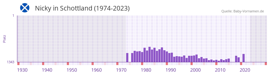Nicky in der Vornamen-Hitliste von Schottland (1974-2023)