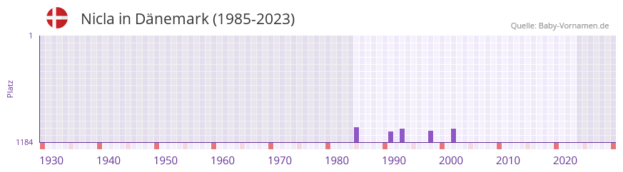 Nicla in der Vornamen-Hitliste von Dnemark (1985-2023)