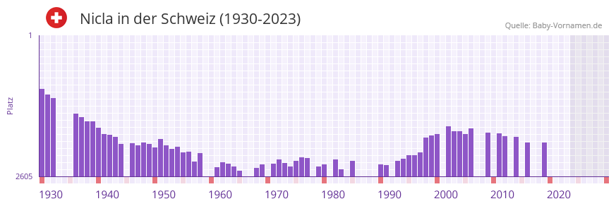 Nicla in der Vornamen-Hitliste von der Schweiz (1930-2023)