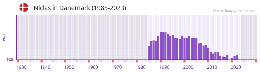 Niclas in der Vornamen-Hitliste von Dänemark (1985-2023) Niclas in der Vornamen-Hitliste von Dänemark (1985-2023)