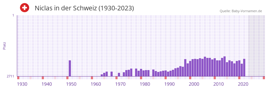 Niclas in der Vornamen-Hitliste von der Schweiz (1930-2023) Niclas in der Vornamen-Hitliste von der Schweiz (1930-2023)