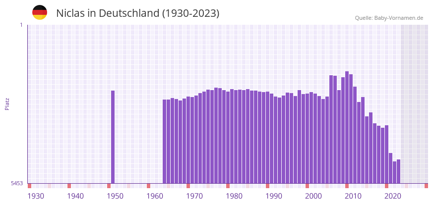 Niclas in der Vornamen-Hitliste von Deutschland (1930-2023) Niclas in der Vornamen-Hitliste von Deutschland (1930-2023)