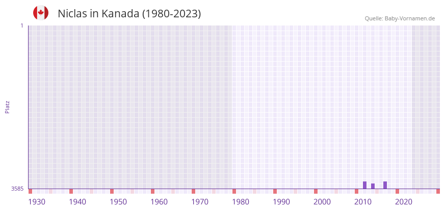 Niclas in der Vornamen-Hitliste von Kanada (1980-2023) Niclas in der Vornamen-Hitliste von Kanada (1980-2023)