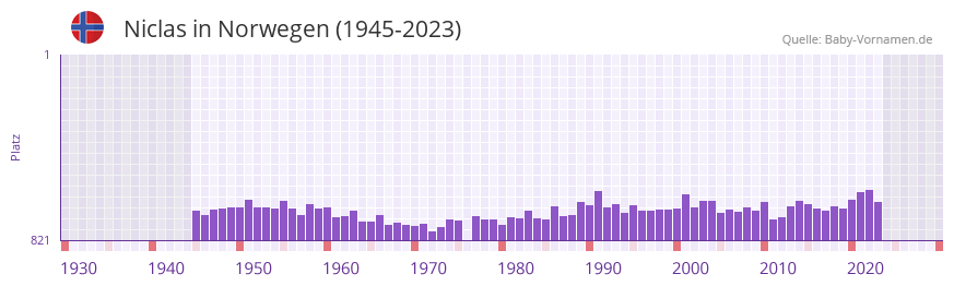 Niclas in der Vornamen-Hitliste von Norwegen (1945-2023) Niclas in der Vornamen-Hitliste von Norwegen (1945-2023)