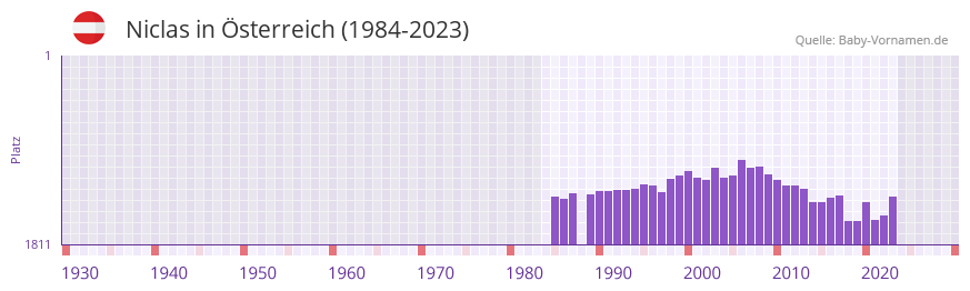 Niclas in der Vornamen-Hitliste von Österreich (1984-2023) Niclas in der Vornamen-Hitliste von Österreich (1984-2023)