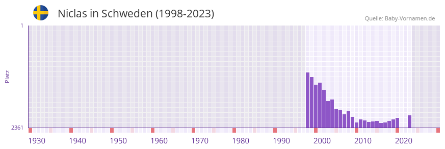 Niclas in der Vornamen-Hitliste von Schweden (1998-2023) Niclas in der Vornamen-Hitliste von Schweden (1998-2023)