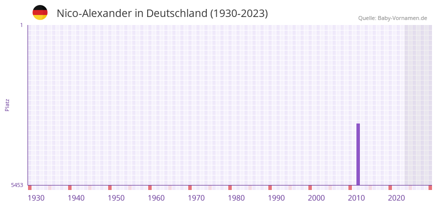 Nico-Alexander in der Vornamen-Hitliste von Deutschland (1930-2023) Nico-Alexander in der Vornamen-Hitliste von Deutschland (1930-2023)