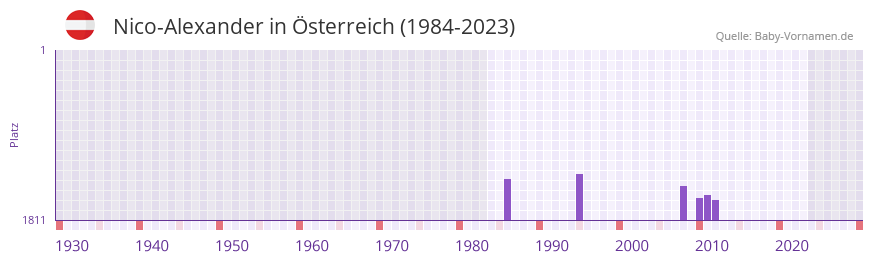Nico-Alexander in der Vornamen-Hitliste von Österreich (1984-2023) Nico-Alexander in der Vornamen-Hitliste von Österreich (1984-2023)